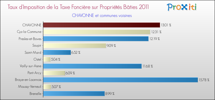 Taux d'imposition de la taxe foncière sur le bati 2011 pour CHAVONNE et les communes proches Comparaison des taux d'imposition de la taxe foncière sur le bati 2011 pour CHAVONNE et les communes voisines