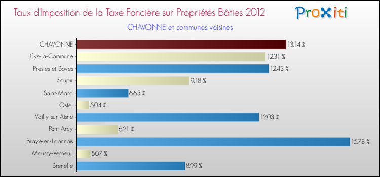 Taux d'imposition de la taxe foncière sur le bati 2012 pour CHAVONNE et les communes proches Comparaison des taux d'imposition de la taxe foncière sur le bati 2012 pour CHAVONNE et les communes voisines