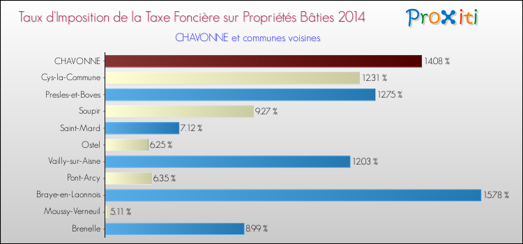 Taux d'imposition de la taxe foncière sur le bati 2014 pour CHAVONNE et les communes proches Comparaison des taux d'imposition de la taxe foncière sur le bati 2014 pour CHAVONNE et les communes voisines
