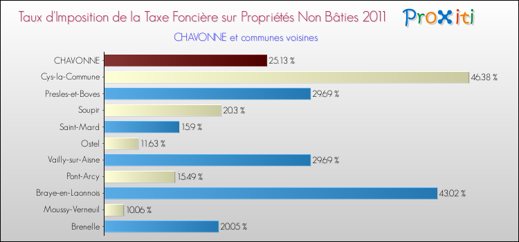 Taux d'imposition de la taxe foncière sur les immeubles et terrains non batis 2011 pour CHAVONNE et les communes proches Comparaison des taux d'imposition de la taxe foncière sur les immeubles et terrains non batis 2011 pour CHAVONNE et les communes voisines