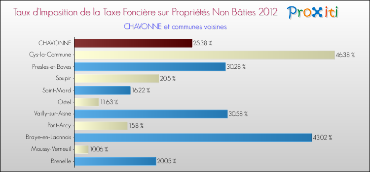 Taux d'imposition de la taxe foncière sur les immeubles et terrains non batis 2012 pour CHAVONNE et les communes proches Comparaison des taux d'imposition de la taxe foncière sur les immeubles et terrains non batis 2012 pour CHAVONNE et les communes voisines