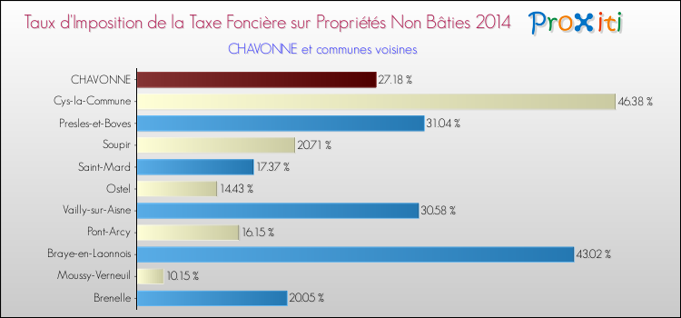 Taux d'imposition de la taxe foncière sur les immeubles et terrains non batis 2014 pour CHAVONNE et les communes proches Comparaison des taux d'imposition de la taxe foncière sur les immeubles et terrains non batis 2014 pour CHAVONNE et les communes voisines