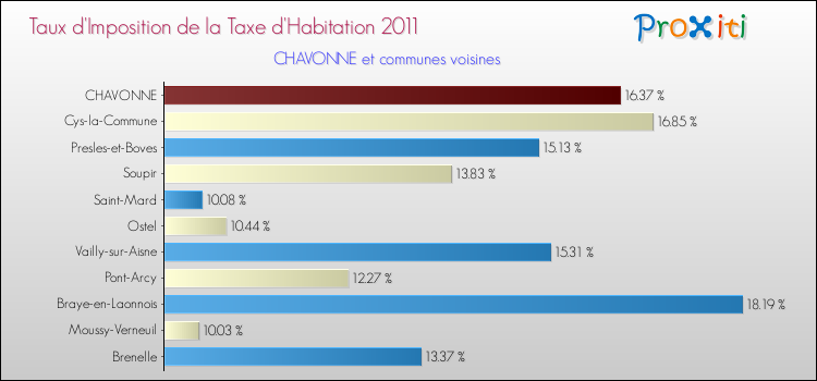 Taux d'imposition de la taxe d'habitation 2011 pour CHAVONNE et les communes proches Comparaison des taux d'imposition de la taxe d'habitation 2011 pour CHAVONNE et les communes voisines