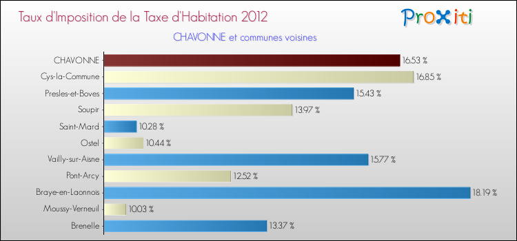 Taux d'imposition de la taxe d'habitation 2012 pour CHAVONNE et les communes proches Comparaison des taux d'imposition de la taxe d'habitation 2012 pour CHAVONNE et les communes voisines