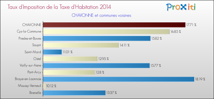Taux d'imposition de la taxe d'habitation 2014 pour CHAVONNE et les communes proches Comparaison des taux d'imposition de la taxe d'habitation 2014 pour CHAVONNE et les communes voisines