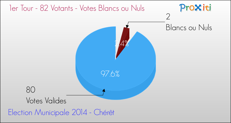 Votes blancs ou nuls au 1er Tour des Elections Municipales 2014 de la commune de Chérêt Elections Municipales 2014 - Votes blancs ou nuls au 1er Tour pour la commune de Chérêt
