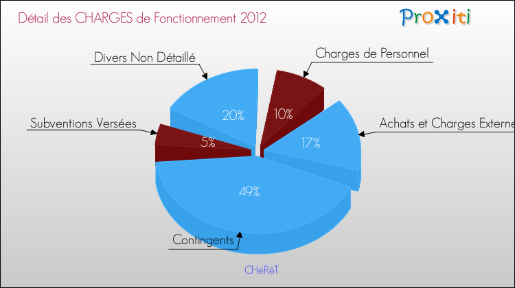 Décomposition des Charges de Fonctionnement 2012 de la commune de CHéRêT Charges de Fonctionnement 2012 pour la commune de CHéRêT