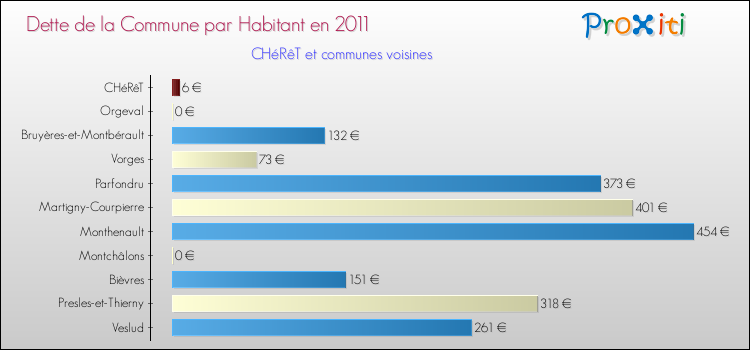 Dette par habitant de la commune en 2011 pour CHéRêT et les communes proches Comparaison de la dette par habitant de la commune en 2011 pour CHéRêT et les communes voisines