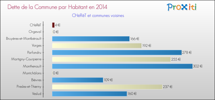 Dette par habitant de la commune en 2014 pour CHéRêT et les communes proches Comparaison de la dette par habitant de la commune en 2014 pour CHéRêT et les communes voisines