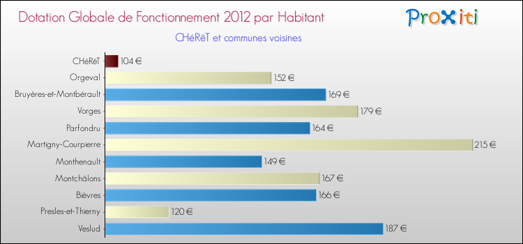 Montant des dotations globales de fonctionnement DGF par Habitant pour CHéRêT et les communes proches Comparaison des des dotations globales de fonctionnement DGF par habitant pour CHéRêT et les communes voisines
