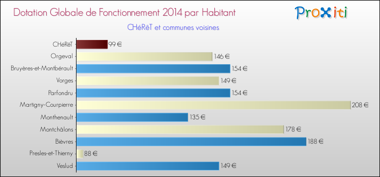 Montant des dotations globales de fonctionnement DGF par Habitant pour CHéRêT et les communes proches en 2014. Comparaison des des dotations globales de fonctionnement DGF par habitant pour CHéRêT et les communes voisines en 2014.