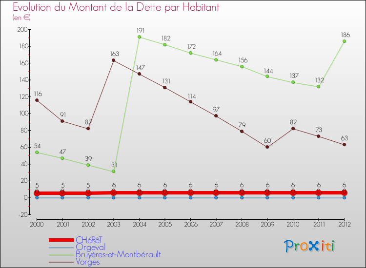 Evolution de la dette par habitant pour la commune de CHéRêT et les communes proches de 2000 à 2012 Comparaison de la dette par habitant pour CHéRêT et les communes voisines de 2000 à 2012