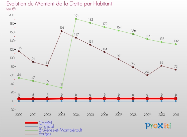 Evolution de la dette par habitant pour la commune de CHéRêT et les communes proches Comparaison de la dette par habitant pour CHéRêT et les communes voisines
