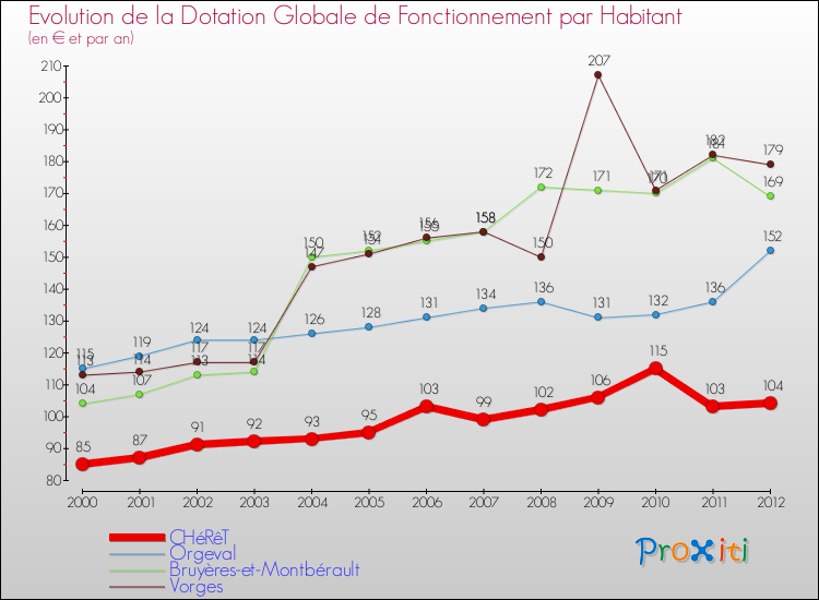 Evolution et montant de la dotation globale de fonctionnement par Habitant pour CHéRêT et les communes proches Comparaison des dotations globales de fonctionnement par habitant pour CHéRêT et les communes voisines