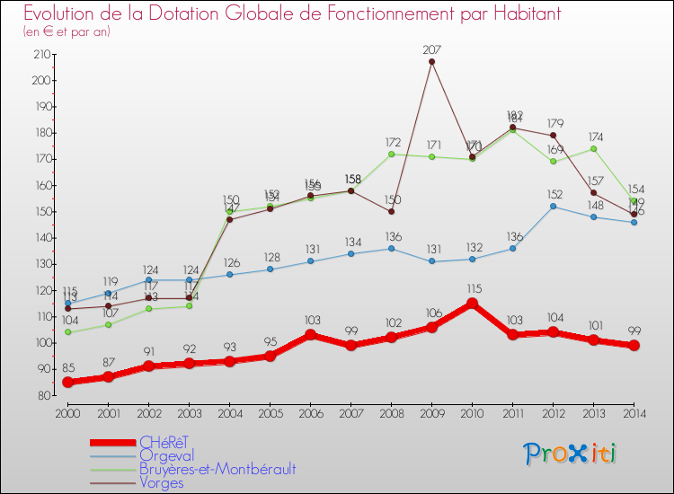 Evolution et montant de la dotation globale de fonctionnement par Habitant pour CHéRêT et les communes proches de 2000 à 2014. Comparaison des dotations globales de fonctionnement par habitant pour CHéRêT et les communes voisines de 2000 à 2014.