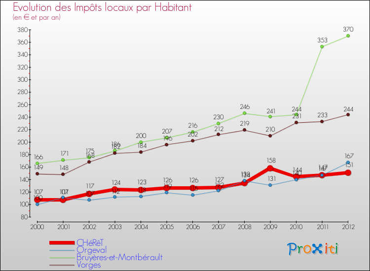 Evolution et montant des impôts locaux par Habitant pour CHéRêT et les communes proches Comparaison des impôts locaux par habitant pour CHéRêT et les communes voisines