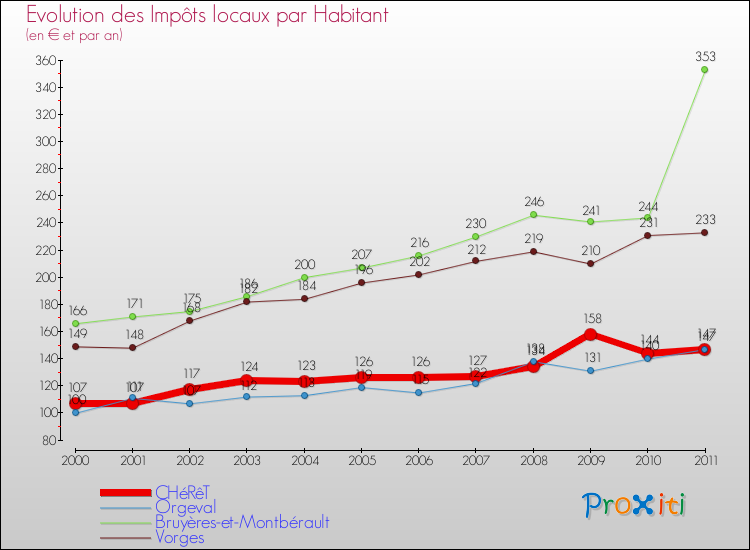 Evolution et montant des impôts locaux par Habitant pour CHéRêT et les communes proches Comparaison des impôts locaux par habitant pour CHéRêT et les communes voisines