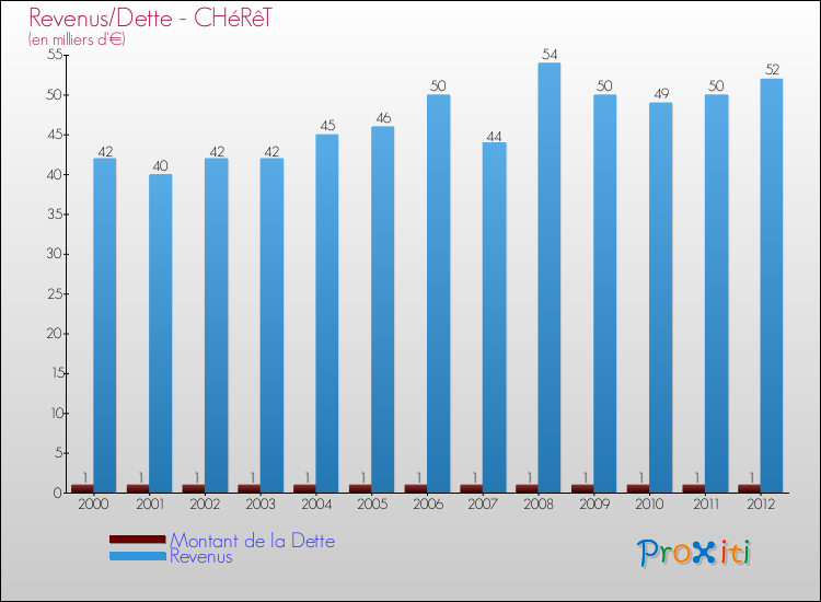 Evolution comparée de la dette et des revenus pour la commune de CHéRêT de 2000 à 2012 Comparaison de la dette et des revenus pour CHéRêT de 2000 à 2012