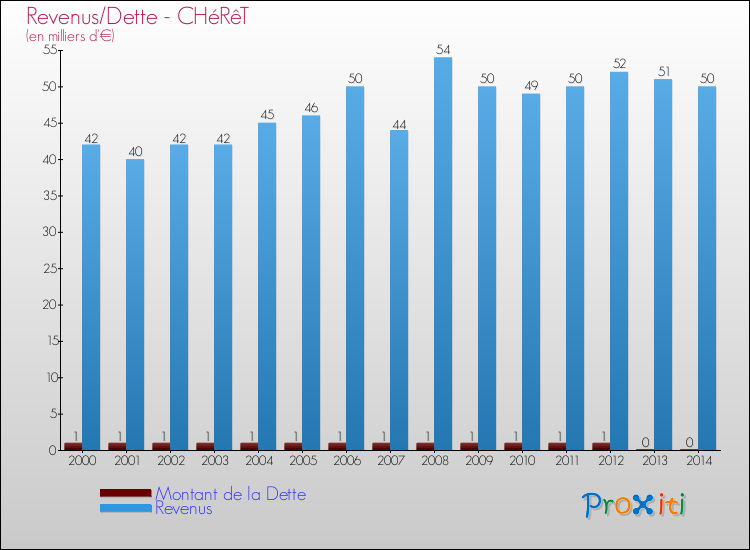 Evolution comparée de la dette et des revenus pour la commune de CHéRêT de 2000 à 2014 Comparaison de la dette et des revenus pour CHéRêT de 2000 à 2014