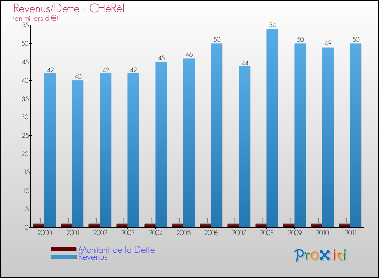 Evolution comparée de la dette et des revenus pour la commune de CHéRêT de 2000 à 2011 Comparaison de la dette et des revenus pour CHéRêT de 2000 à 2011