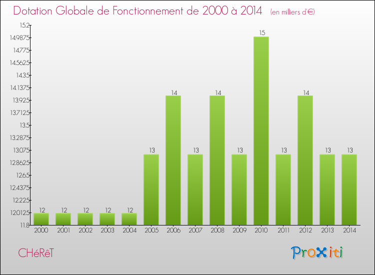 Evolution du montant de la Dotation Globale de Fonctionnement pour la commune de CHéRêT de 2000 à 2014 Evolution du montant de la Dotation Globale de Fonctionnement pour CHéRêT de 2000 à 2014