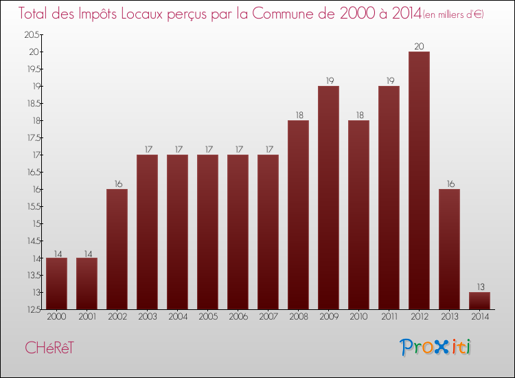 Evolution des Impôts Locaux pour la commune de CHéRêT de 2000 à 2014 Evolution des Impôts Locaux pour CHéRêT de 2000 à 2014