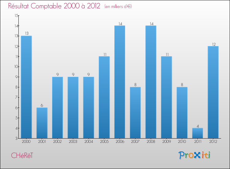 Evolution du résultat comptable pour la commune de CHéRêT de 2000 à 2012 Evolution du résultat comptable pour CHéRêT de 2000 à 2012