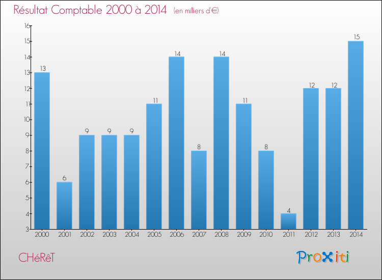 Evolution du résultat comptable pour la commune de CHéRêT de 2000 à 2014 Evolution du résultat comptable pour CHéRêT de 2000 à 2014