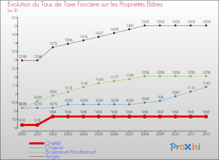Evolution du taux de la taxe foncière sur le bati pour CHéRêT et les communes proches de 2000 à 2012 Comparaison des taux de taxe foncière sur le bati pour CHéRêT et les communes voisines de 2000 à 2012