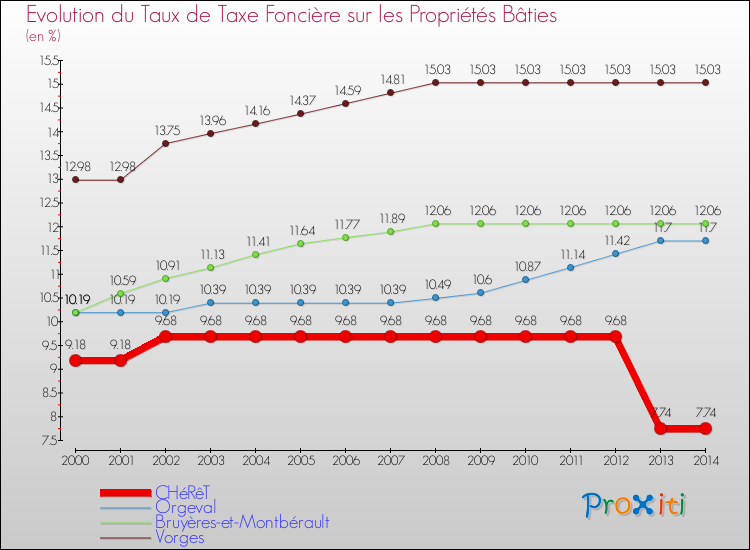 Evolution du taux de la taxe foncière sur le bati pour CHéRêT et les communes proches de 2000 à 2014 Comparaison des taux de taxe foncière sur le bati pour CHéRêT et les communes voisines de 2000 à 2014