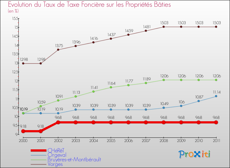 Evolution du taux de la taxe foncière sur le bati pour CHéRêT et les communes proches Comparaison des taux de taxe foncière sur le bati pour CHéRêT et les communes voisines