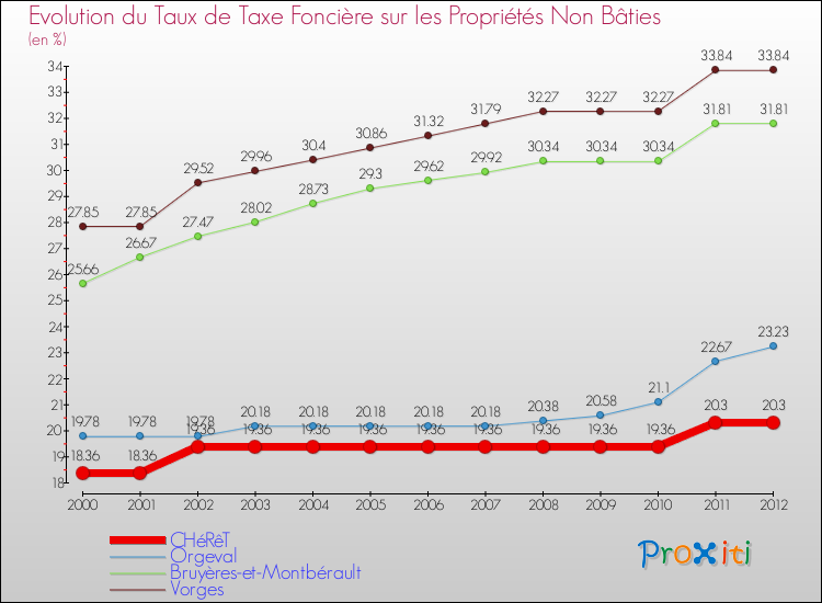 Evolution du taux de la taxe foncière sur les immeubles et terrains non batis pour CHéRêT et les communes proches de 2000 à 2012 Comparaison des taux de la taxe foncière sur les immeubles et terrains non batis pour CHéRêT et les communes voisines de 2000 à 2012