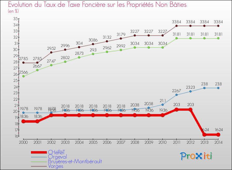 Evolution du taux de la taxe foncière sur les immeubles et terrains non batis pour CHéRêT et les communes proches de 2000 à 2014 Comparaison des taux de la taxe foncière sur les immeubles et terrains non batis pour CHéRêT et les communes voisines de 2000 à 2014