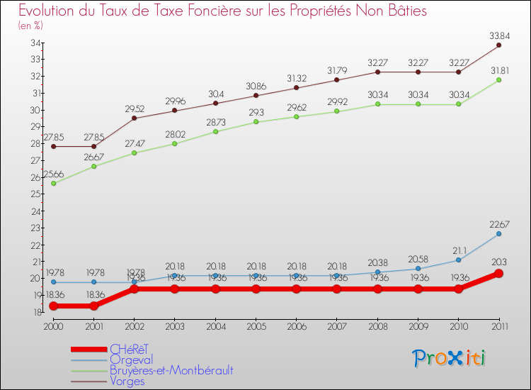 Evolution du taux de la taxe foncière sur les immeubles et terrains non batis pour CHéRêT et les communes proches Comparaison des taux de la taxe foncière sur les immeubles et terrains non batis pour CHéRêT et les communes voisines