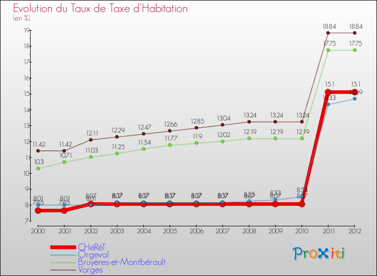 Evolution du taux de la taxe d'habitation pour CHéRêT et les communes proches Comparaison des taux de la taxe d'habitation pour CHéRêT et les communes voisines