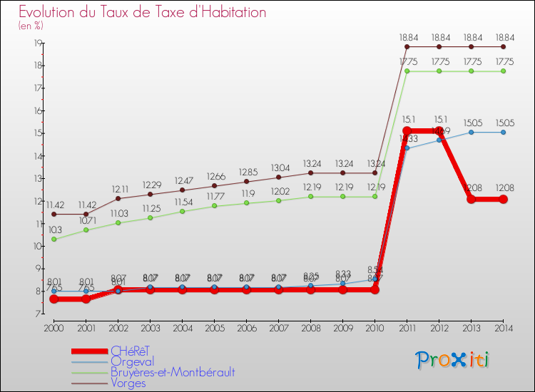 Evolution du taux de la taxe d'habitation pour CHéRêT et les communes proches de 2000 à 2014 Comparaison des taux de la taxe d'habitation pour CHéRêT et les communes voisines de 2000 à 2014