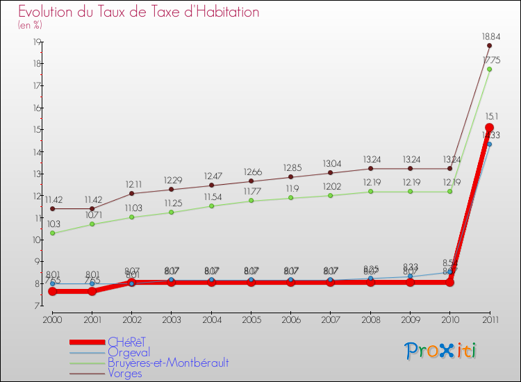 Evolution du taux de la taxe d'habitation pour CHéRêT et les communes proches Comparaison des taux de la taxe d'habitation pour CHéRêT et les communes voisines