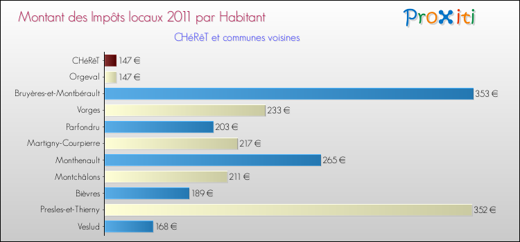 Montant des impôts locaux par Habitant pour CHéRêT et les communes proches Comparaison des impôts locaux par habitant pour CHéRêT et les communes voisines