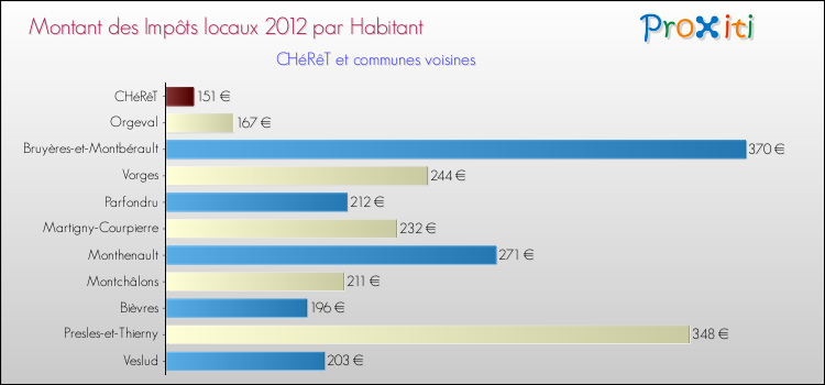 Montant des impôts locaux par Habitant pour CHéRêT et les communes proches Comparaison des impôts locaux par habitant pour CHéRêT et les communes voisines