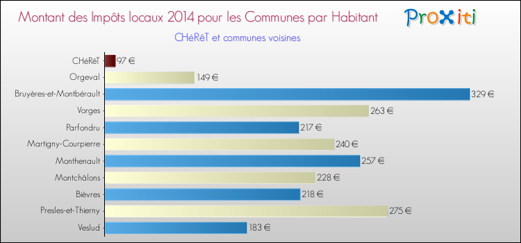 Montant des impôts locaux par Habitant pour CHéRêT et les communes proches en 2014 Comparaison des impôts locaux par habitant pour CHéRêT et les communes voisines en 2014