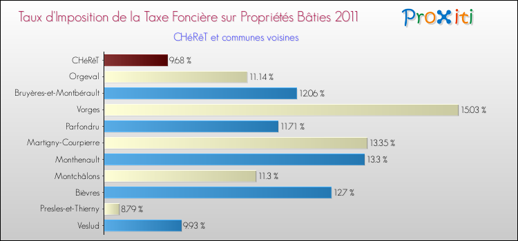 Taux d'imposition de la taxe foncière sur le bati 2011 pour CHéRêT et les communes proches Comparaison des taux d'imposition de la taxe foncière sur le bati 2011 pour CHéRêT et les communes voisines