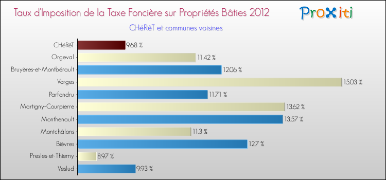 Taux d'imposition de la taxe foncière sur le bati 2012 pour CHéRêT et les communes proches Comparaison des taux d'imposition de la taxe foncière sur le bati 2012 pour CHéRêT et les communes voisines