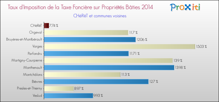 Taux d'imposition de la taxe foncière sur le bati 2014 pour CHéRêT et les communes proches Comparaison des taux d'imposition de la taxe foncière sur le bati 2014 pour CHéRêT et les communes voisines