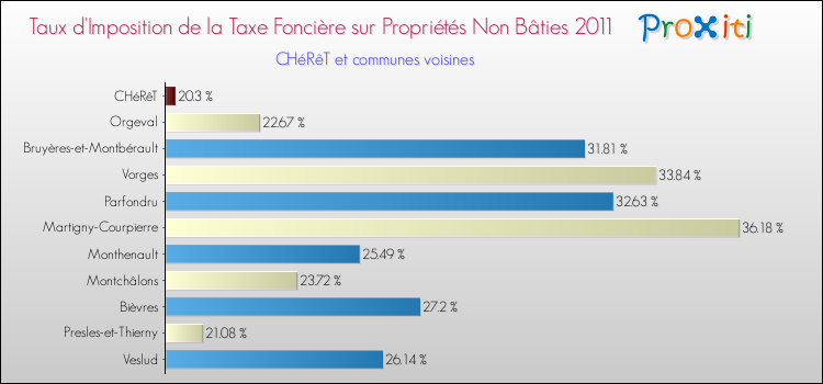 Taux d'imposition de la taxe foncière sur les immeubles et terrains non batis 2011 pour CHéRêT et les communes proches Comparaison des taux d'imposition de la taxe foncière sur les immeubles et terrains non batis 2011 pour CHéRêT et les communes voisines