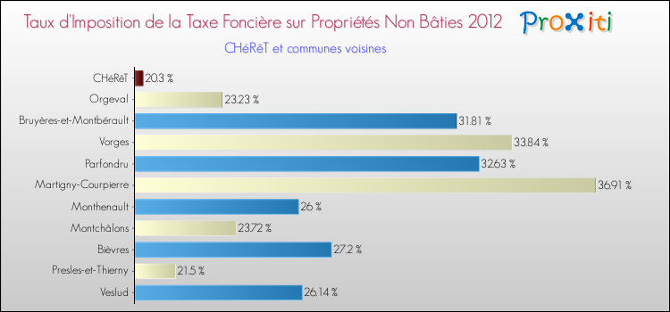 Taux d'imposition de la taxe foncière sur les immeubles et terrains non batis 2012 pour CHéRêT et les communes proches Comparaison des taux d'imposition de la taxe foncière sur les immeubles et terrains non batis 2012 pour CHéRêT et les communes voisines