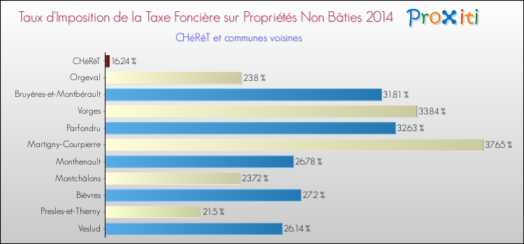 Taux d'imposition de la taxe foncière sur les immeubles et terrains non batis 2014 pour CHéRêT et les communes proches Comparaison des taux d'imposition de la taxe foncière sur les immeubles et terrains non batis 2014 pour CHéRêT et les communes voisines