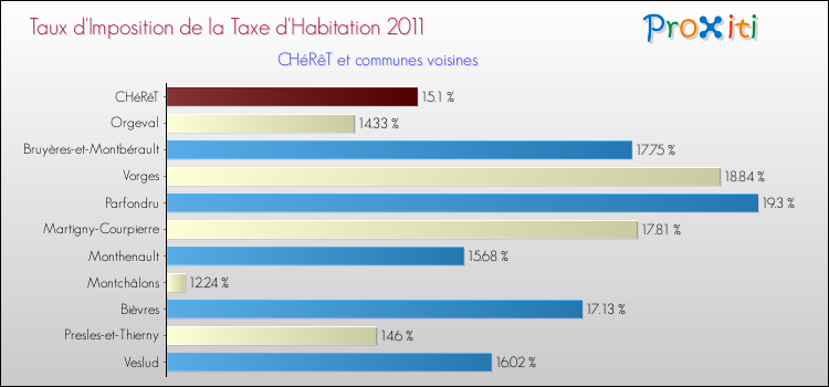 Taux d'imposition de la taxe d'habitation 2011 pour CHéRêT et les communes proches Comparaison des taux d'imposition de la taxe d'habitation 2011 pour CHéRêT et les communes voisines