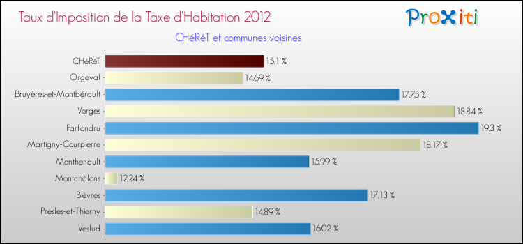 Taux d'imposition de la taxe d'habitation 2012 pour CHéRêT et les communes proches Comparaison des taux d'imposition de la taxe d'habitation 2012 pour CHéRêT et les communes voisines
