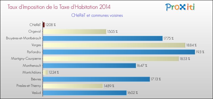 Taux d'imposition de la taxe d'habitation 2014 pour CHéRêT et les communes proches Comparaison des taux d'imposition de la taxe d'habitation 2014 pour CHéRêT et les communes voisines