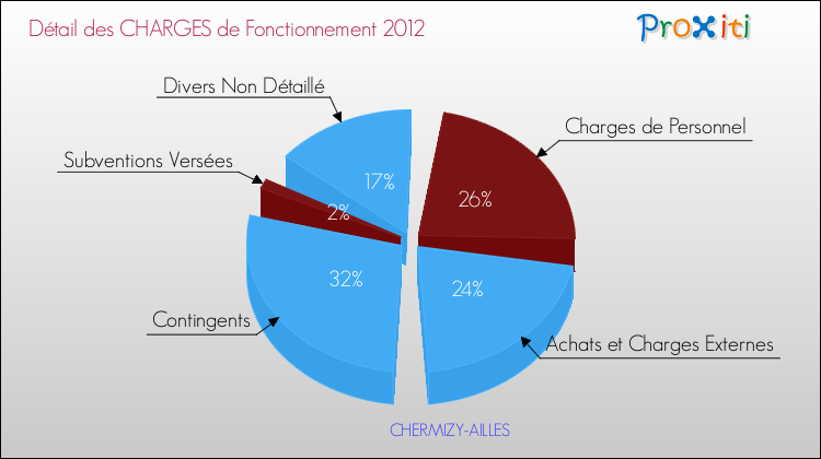 Décomposition des Charges de Fonctionnement 2012 de la commune de CHERMIZY-AILLES Charges de Fonctionnement 2012 pour la commune de CHERMIZY-AILLES